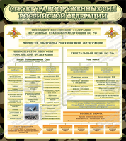 Стенд "Структура вооруженных сил РФ" (0,8х0,9 м, Эконом)