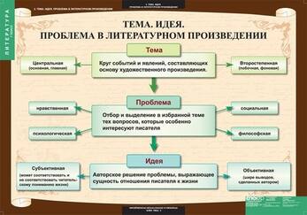 Таблицы Литература 7 класс 12 шт.