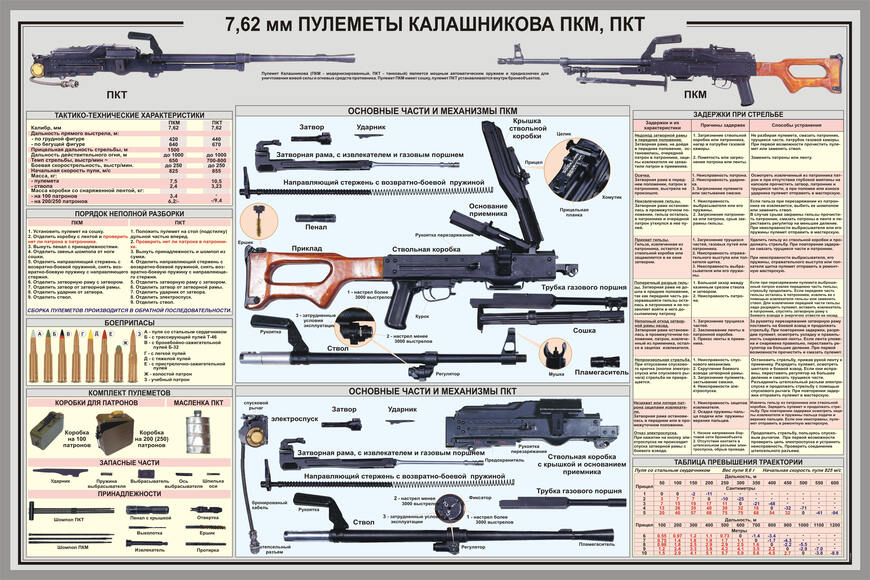 Плакат "7,62 мм Пулемёт Калашникова ПКМ, ПКТ" 100x140 см.