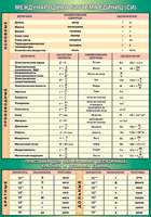 Таблица Международная система СИ + приставки для образования десятичных кратных и дольных единиц, 70