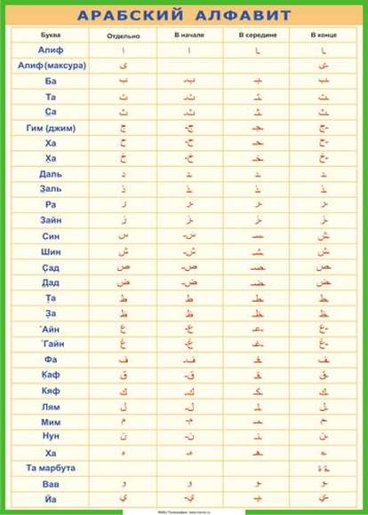 Перевод с русского на мусульманский. Арабский алфавит таблица. Арабский алфавит с транскрипцией. Арабский алфавит в начале в середине в конце. Арабский алфавит буквы в начале в середине и в конце.