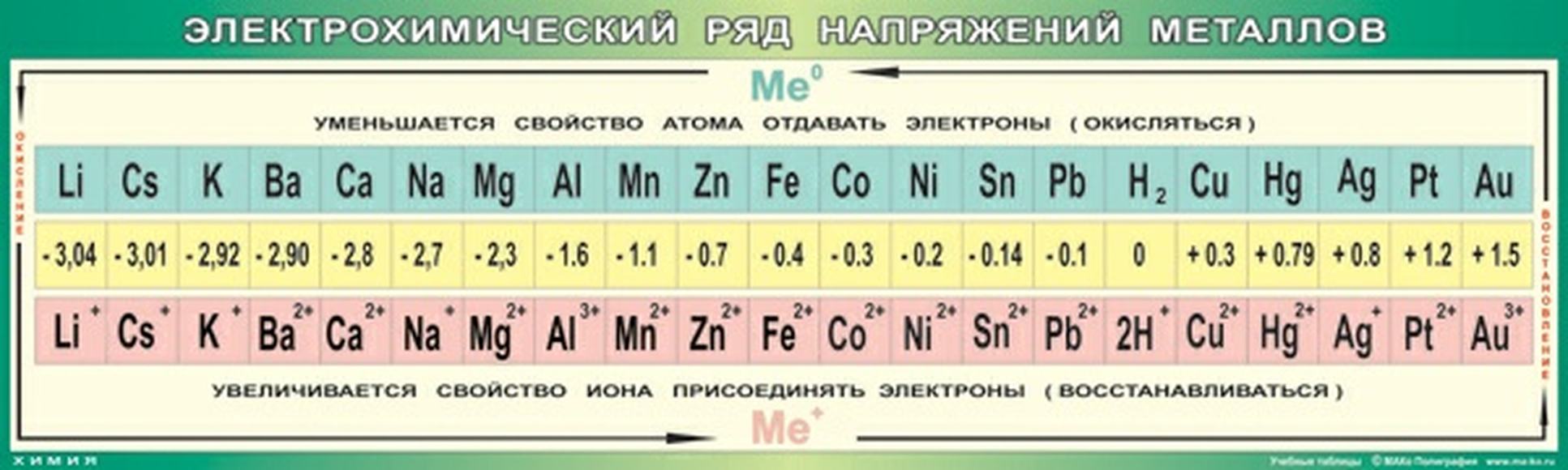 Электрохимическим рядом напряжений металлов. Электрохимический ряд напряженности металлов таблица. Химическая таблица напряжения металлов. Электрохимический ряд напряжений металлов таблица. Таблица напряженности металлов по химии.