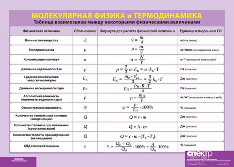 Таблица физических величин термодинамики. Молекулярная физика 10 класс формулы и единицы измерения. Таблица формул молекулярной физики. Таблица взаимосвязи между некоторыми физическими величинами.