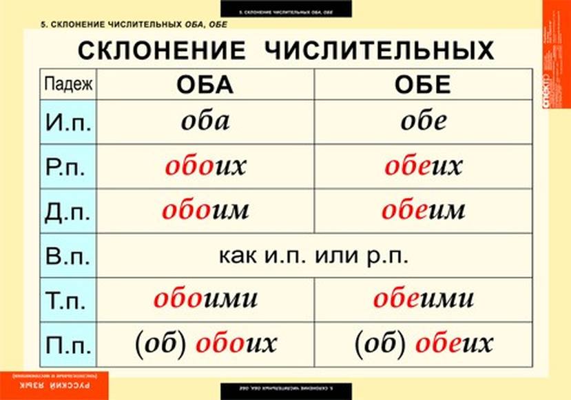 Таблицы Числительное и местоимение 14 шт.