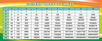 Стенд Степени чисел от 2 до 10, 2x0,8 м, без карманов