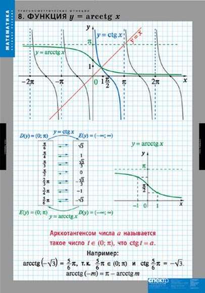 Таблицы Тригонометрические функции 8 таблиц