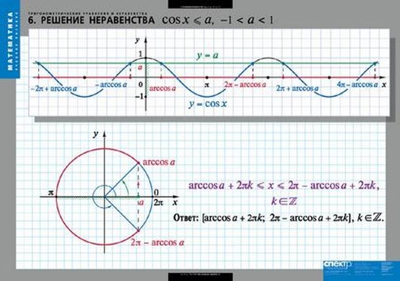 Таблицы Тригонометрические уравнения и неравенства 7 листов