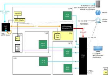 Комплексный макет цифрового производства (Industry 4.0) 24В / Factory Simulation 24V