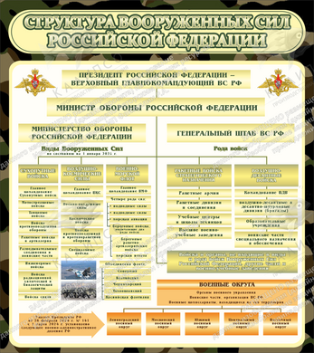 Стенд "Структура вооруженных сил РФ" (0,8х0,9 м, Стандарт)