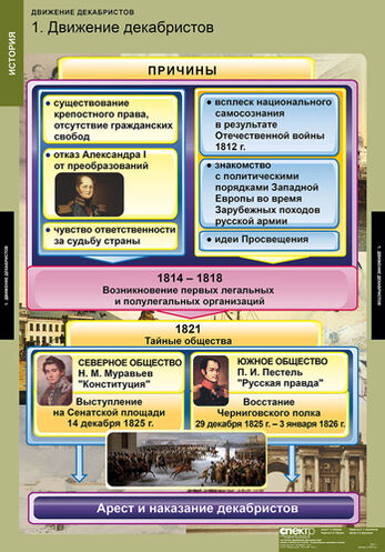 Таблицы Движение декабристов 6 шт