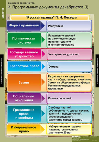 Заполните пропуски в схеме программные документы декабристов русская правда муравьев конституция