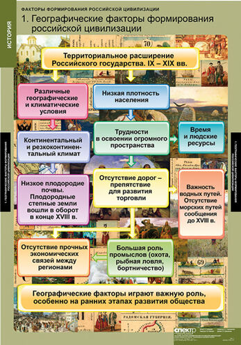 Таблицы Факторы формирования российской цивилизации 6 шт