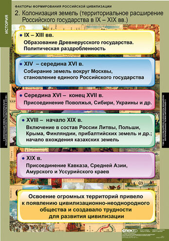 Таблицы Факторы формирования российской цивилизации 6 шт