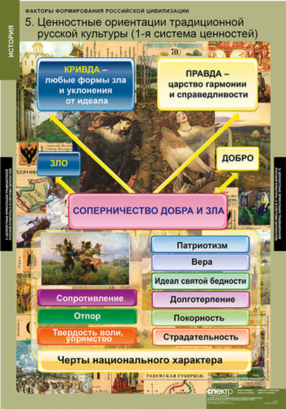 Таблицы Факторы формирования российской цивилизации 6 шт