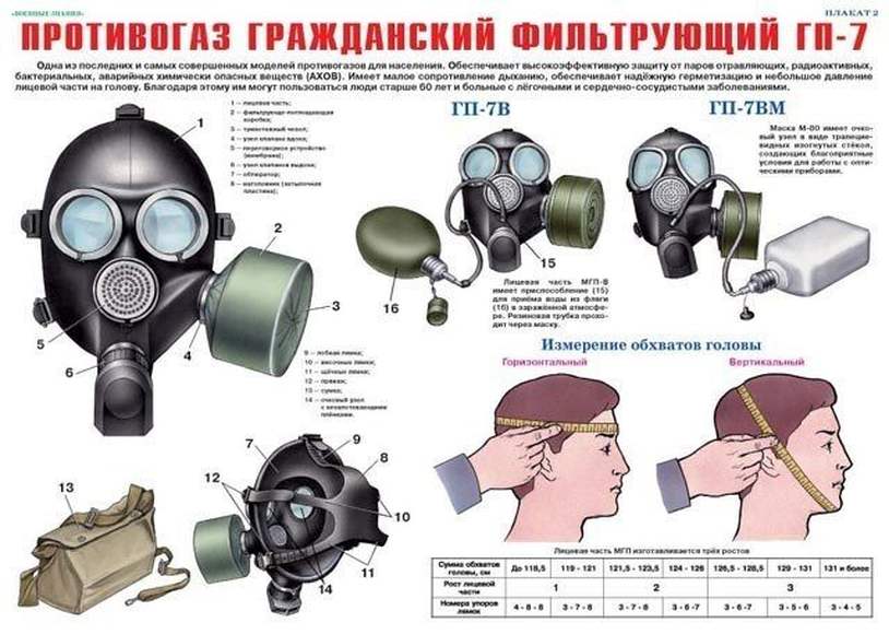 Средства индивидуальной защиты органов дыхания и кожи 10 класс презентация