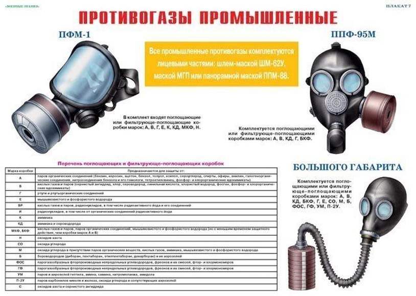 Какие средства индивидуальной защиты органов дыхания. Промышленные противогазы таблица. Средства защиты органов дыхания противогазы респираторы. СИЗОД противогазы таблица. Комплектность противогаз гп7 схема.