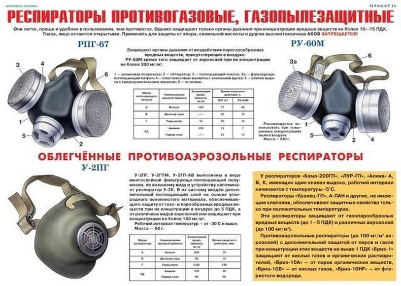 Схема средств индивидуальной защиты органов дыхания