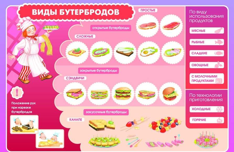 Плакат Виды бутербродов, 59х84 см, А1, двухстороннее ламинирование