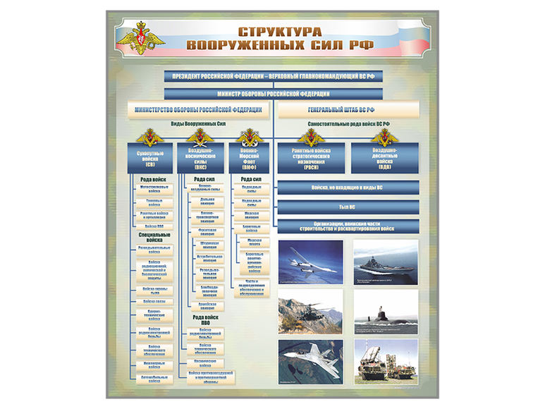 Стенд "Структура Вооруженных сил Российской  Федерации"