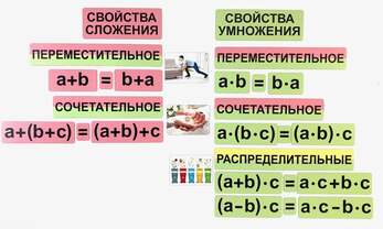 Набор магнитных карточек "Свойства математических действий"