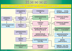 Учебные плакаты/таблицы Генетические связи органических веществ 100x140 см, (винил)