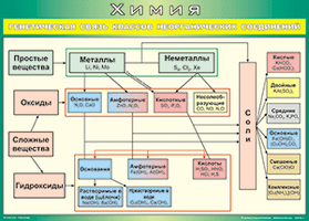 Учебные плакаты/таблицы Генетические связи неорганических веществ 100x140 см, (винил)