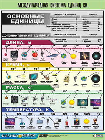 Таблица демонстрационная  Международная система единиц СИ  (винил 70х100)