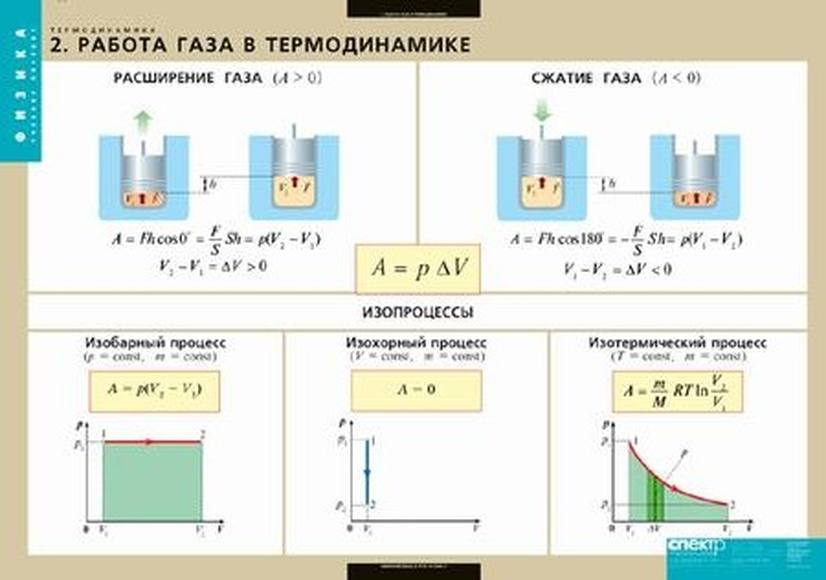 Таблицы Термодинамика (6 шт)