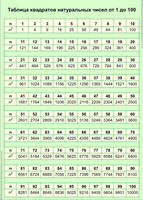 Таблица квадратов натуральных чисел от 1 до 100 (винил) 100х140см.