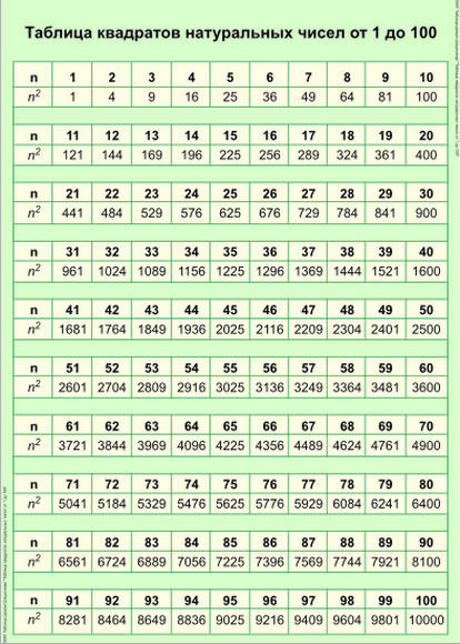 Таблица квадратов натуральных чисел от 1 до 100 (винил) 100х140см.