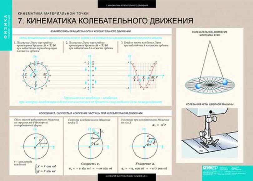 Динамика колебаний. Кинематика колебательного движения материальной точки. Кинематика и динамика колебательного движения. Динамика колебательного движения формулы. Уравнение кинематики колебательного движения.