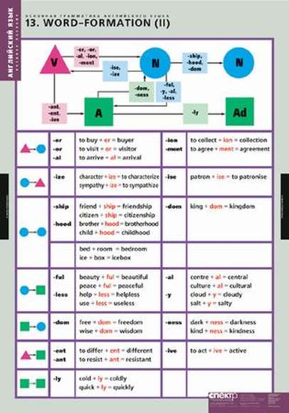 Word formation 7. Word formation таблица. Word formation in English таблица. Таблицы по английскому языку грамматика. Грамматика английского языка в таблицах.