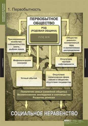 Всемирная история (обобщающие таблицы) 5 таблиц