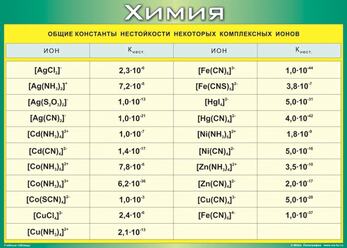 Учебные плакаты/таблицы Общие константы нестойкости некоторых комплексных         ионов 100x140 см, 