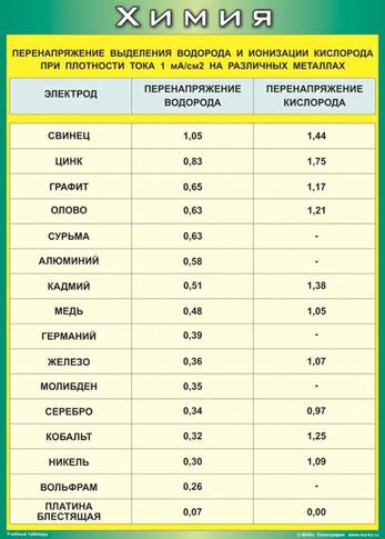 Учебные плакаты/таблицы Перенапряжение выделения водорода и ионизации кислорода при плотности тока 1