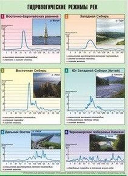 Таблица демонстрационная "Гидрологические режимы рек" (винил 100х140)