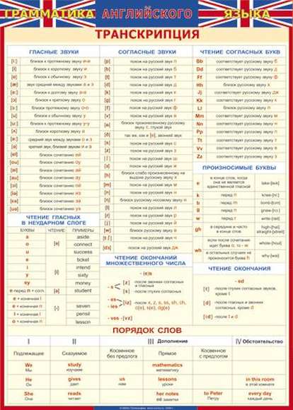 Учебные плакаты/таблицы Английский язык Транскрипция (ГАЯ) 70x100 см, (винил)