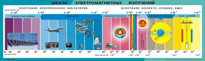 Таблица Шкала электромагнитных излучений 45*200 винил