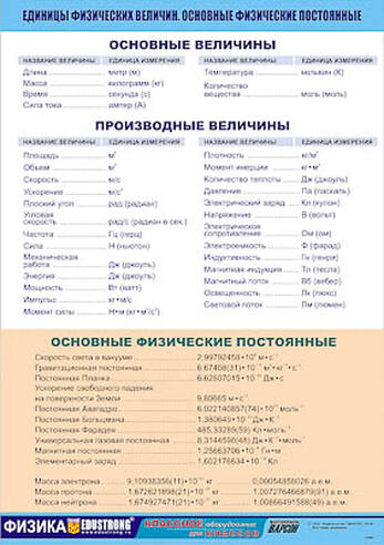 Таблица демонстрационная "Единицы физических величин. Основные физические постоянные" (винил100х140)