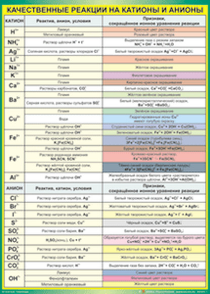 Учебные плакаты/таблицы Качественные реакции на катионы и анионы 100x140 см, (винил)