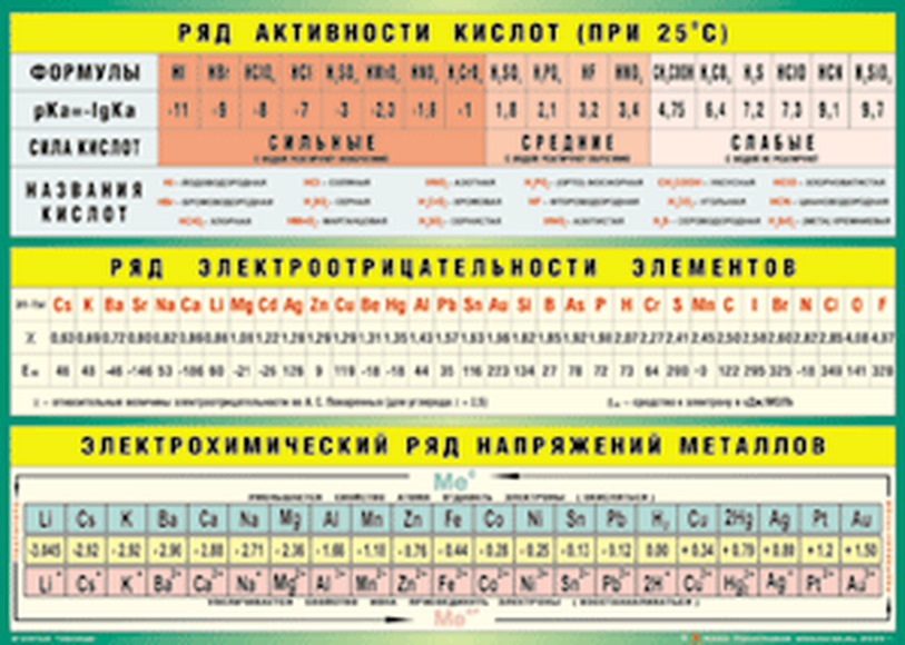 Учебные плакаты/таблицы Ряд активности кислот, ряд электроотрицательности элементов, электрохимическ