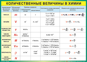 Учебные плакаты/таблицы Количественные величины в химии 100x140 см, (винил)