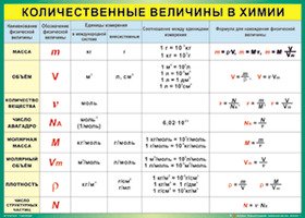 Учебные плакаты/таблицы Количественные величины в химии 100x140 см, (винил)