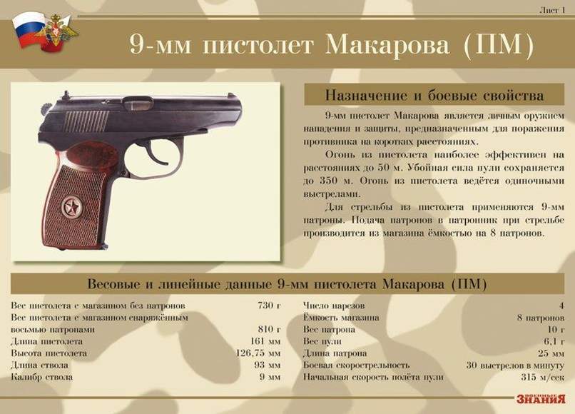 Оружие нападения и защиты. ТТХ пистолета Макарова 9 мм. ТТХ пистолета ПМ 9мм.