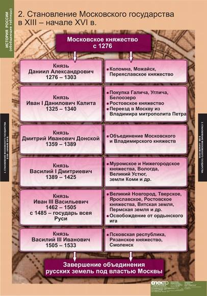 Таблицы История России (обобщающие таблицы) 9 шт