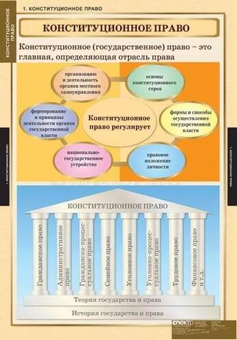 Таблицы Конституционное право 15 шт