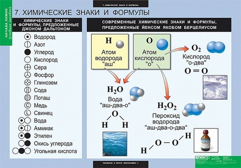Кислород водород вода задачи. Химические знаки. Химические обозначения. Химические знаки и формулы. Химические обозначения в формулах.