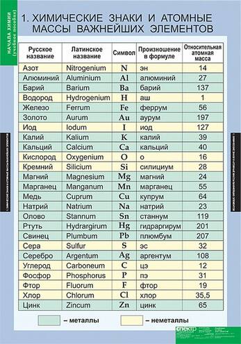 Таблицы Начала химии 18 шт