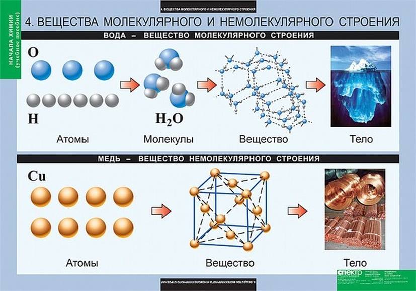 Таблицы Начала химии 18 шт