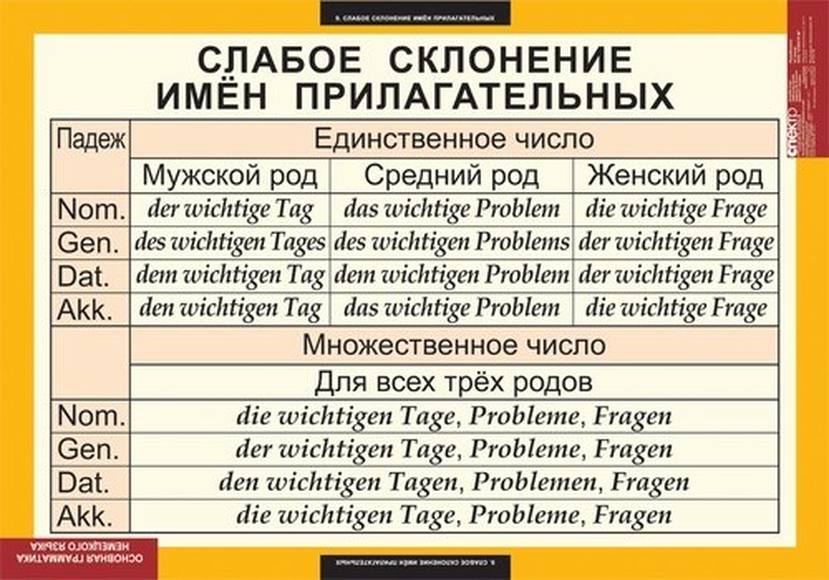 Таблицы Основная грамматика немецкого языка 16 таблиц